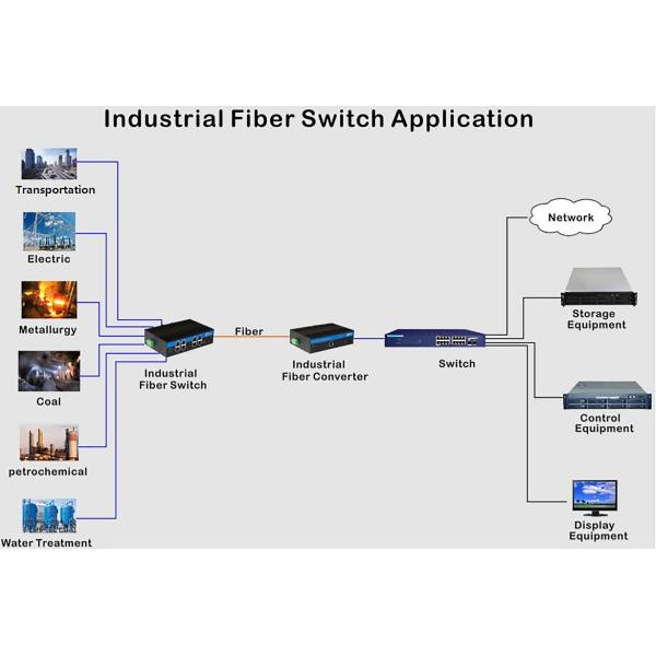 8 Port PoE Managed Switch L2 Fiber Optic Manageable Gigabit Rugged Network DIN Rail