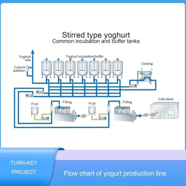 Full Automatic Yogurt Production Equipment , 2000L - 20000LPH Industrial Yogurt Machine