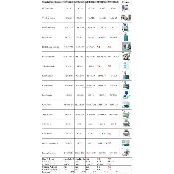 3 Ton Multipass Complete Rice Mill Machine and Polish Plant in Mindanao STR MCHJ80-E