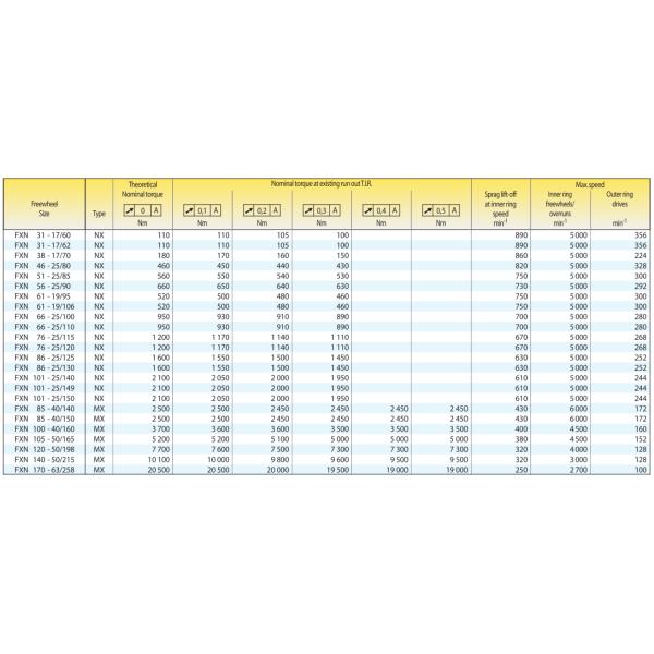 FXN31-17/60 Internal Freewheels 1 Way Sprag Backstop Clutch