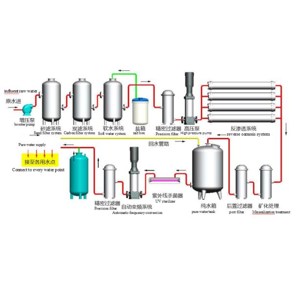 Customized Reverse Osmosis Equipment Water Treatment For Industrial Manufacturing