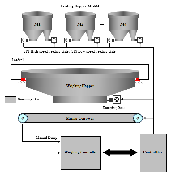 Weight Display Batch Weighing Controller , Weighing Indicator Controller