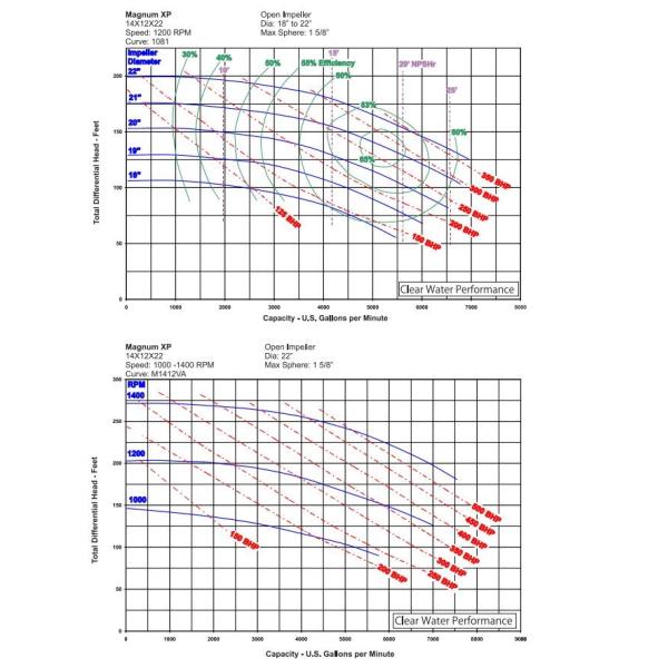 Mission Magnum XP Oil Sands Slurry Pump Reverse Engineer With Closed Impellers