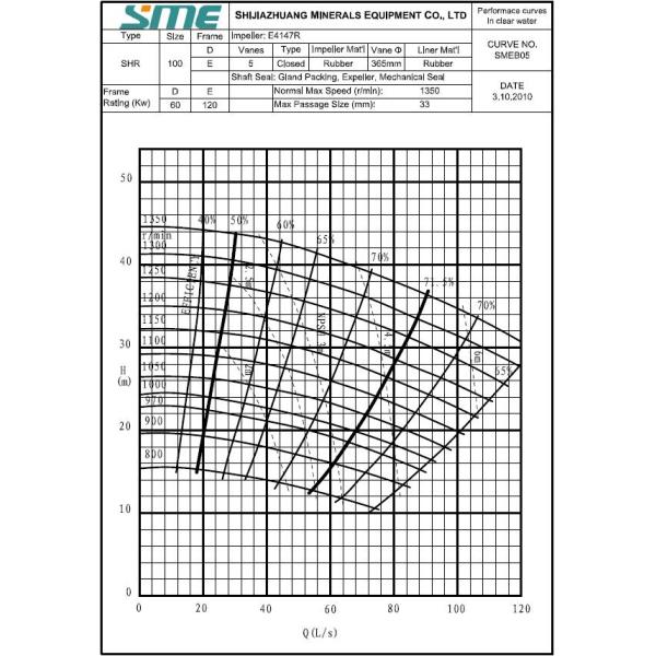 Rubber Liners Slurry Pumps 