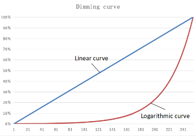 Easy-use series 36W NFC programmable led driver DALI2 dimmable led electronic driver output from 500mA to 1100mA