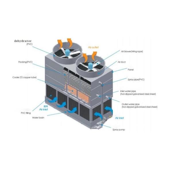 Most Popular Stainless Steel Industrial Closed Cooling Tower Cooling Tower With Standard Accessories Truewate Cooling WaterTower