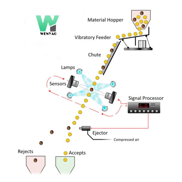 WENYAO Glass Mineral Salt Color Sorting Machine CCD Optical Two Layers