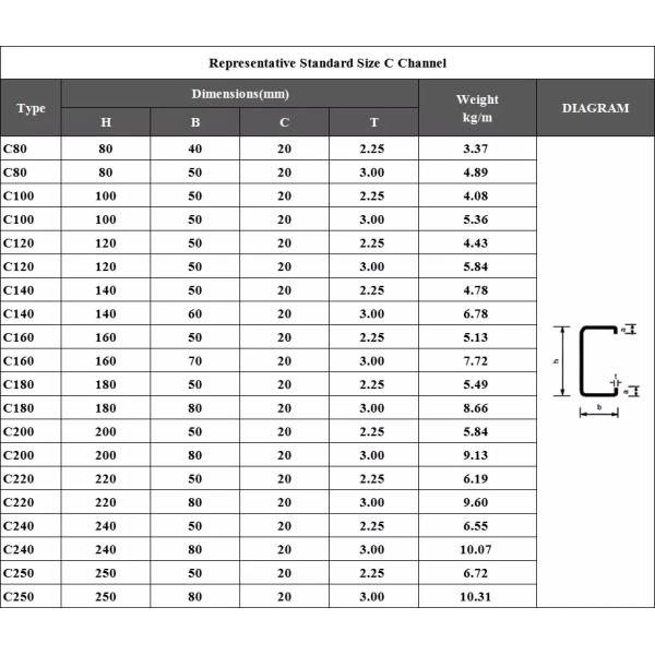 Construction Materials C Channel Galvanized Steel , Steel Channel Beam Anti Rust