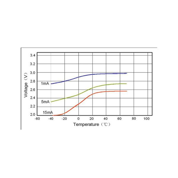 Professional CR17450SE Water Meter Battery Li MnO2 Cell Storage Temperature ≤ 30℃