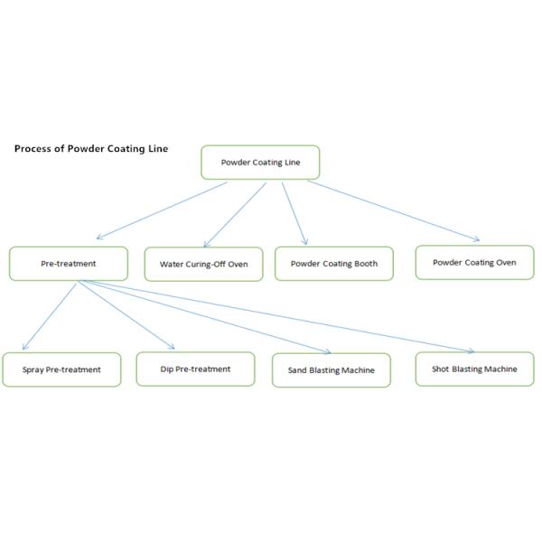 Electrostatic Automated Powder Coating Line With Spray Tunnel Pretreatment 50W