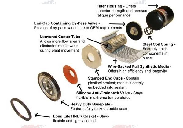Anti - Drain Back Valve Engine Oil Filter Cartridge Element For Peugeot 1109.CL