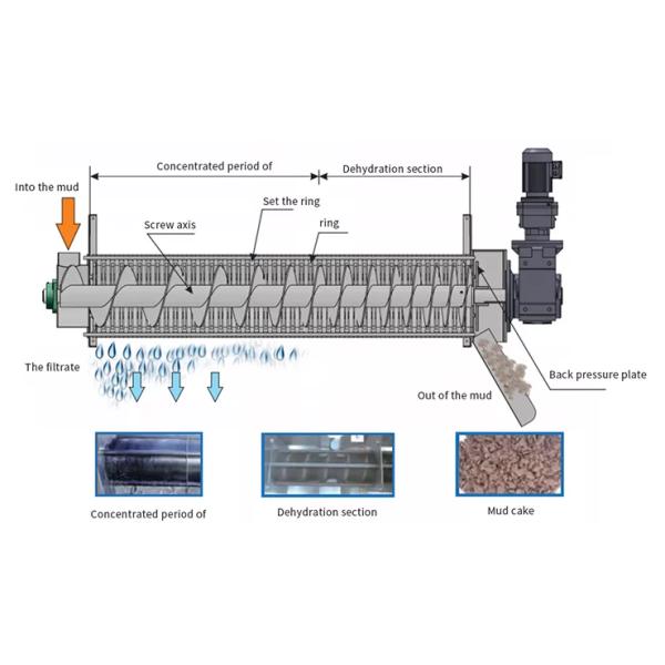 40kg/H Dewatering Screw Press Machine Multi Plate For Hotels