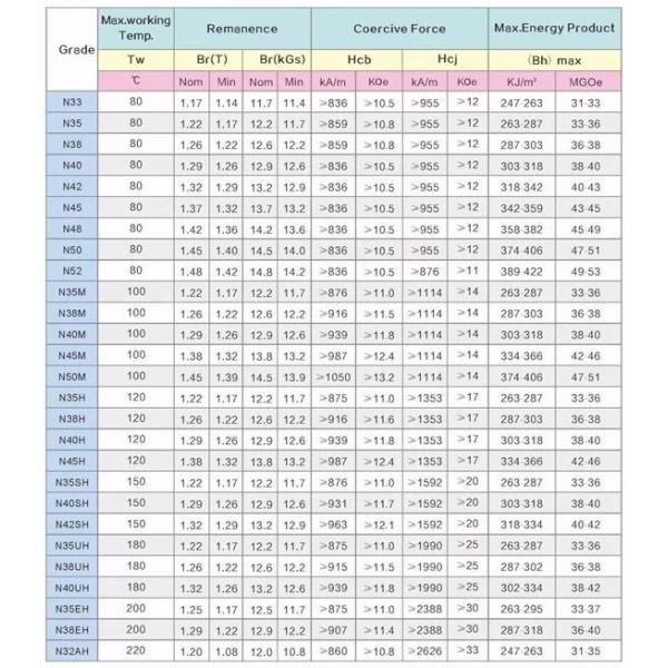 N45H Neodymium Motor Permanent Magnet for Wind Turbines Generator