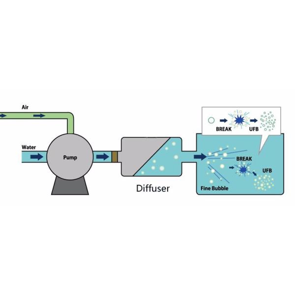 Gas Liquid Nano Bubble Generator , Micro Bubble Generator System For Oxygen Ozone Water