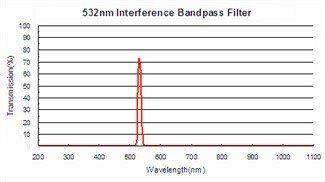 20mm Optical Glass Filters 532nm Interference Bandpass Filter