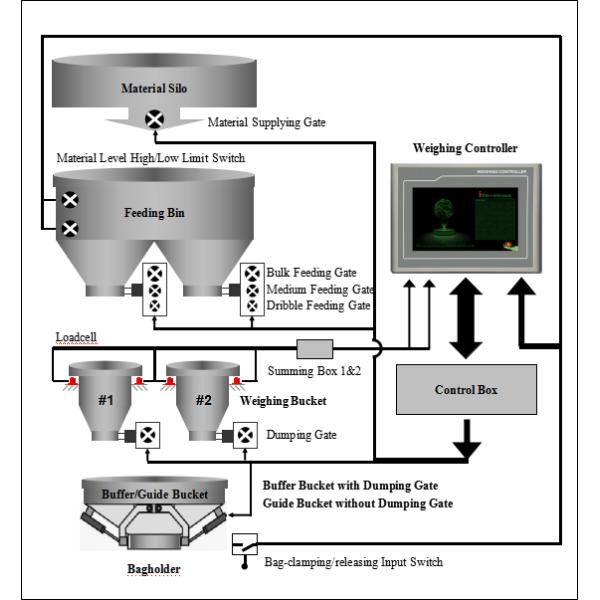 TFT Touch Screen Packing Controller With Double Scale For Automated Packaging Machine BST106-M10(BH)