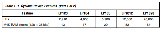 Field Programmable Gate Array IC EP1C6Q240C8N Cyclone EPC6 Series 5980 LABs 185 IOs