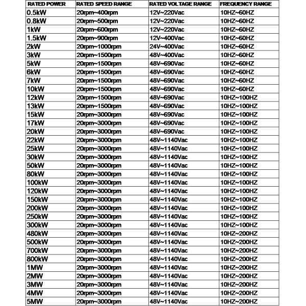 20KW 50RPM Wind Hydro Permanent Magnetic Generator
