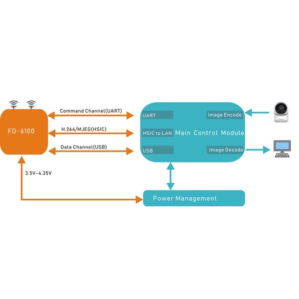 UAV Swarm Wireless Drone Video Transmitter 10km Air To Ground Link With FHSS