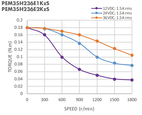 0.18N.M Two Phase 35mm Nema 14 Stepper Motor