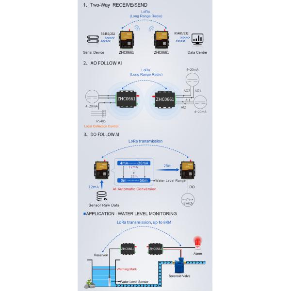 Industrial 433mhz Lorawan Modem 4AI 2AO Lorawan Gateway For IoT Solution