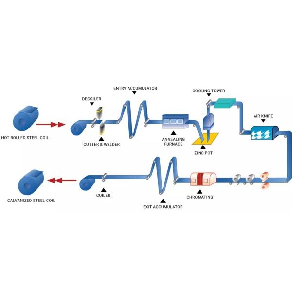 Hot Dipped Sheets Big Spangle Galvanize Pipe