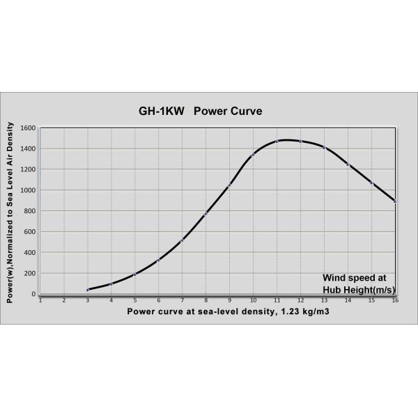1KW Solar Hybrid Grid Tie Horizontal Wind Turbine For Home Electricity