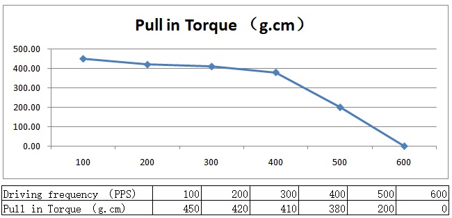 4 Phase Permanent Magnet Stepper Motor