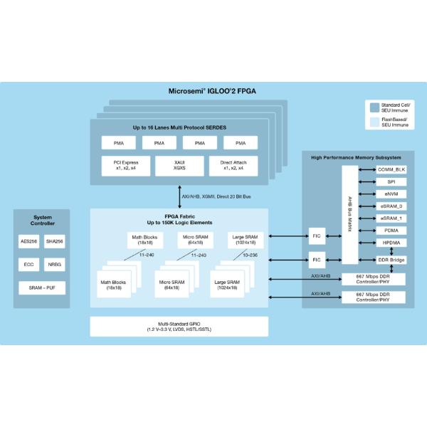 Block Diagram - Microchip Technology IGLOO®2 Field-Programmable Gate Arrays (FPGAs) M2GL005-FGG484I Programmable Logic ICs 209 719872 6060 484-BGA