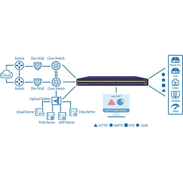 Network Monitoring Tools for TAP and SPAN Ports Traffic Monitoring and Packet Optimization