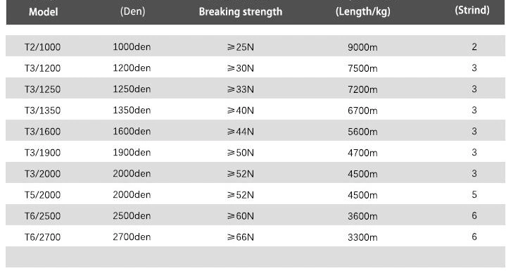 3 Strind Filter Bag PTFE Sewing Thread 1250d White Black Red Blue