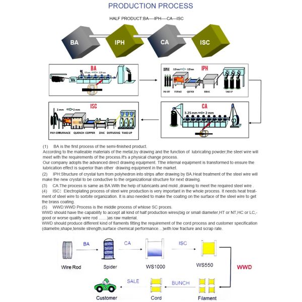 Golden Tyre Bead Wire ASTM / GB Standard For Tire Carcass And Belts