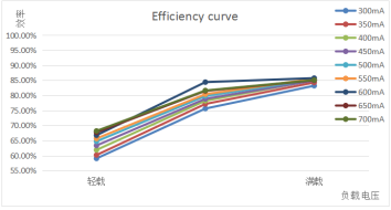 25W Isolated Sensor DIM Led Driver, With PWM Dimming Terminal, 300-700mA Current