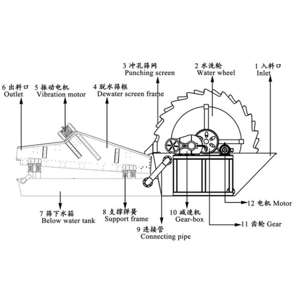2.5 R/Min Rotating Speed Sand Cleaning Equipment , Stone Washing Machine