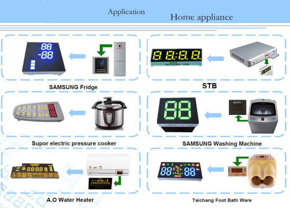 Household Appliances Custom LED Displays 72*21mm 7 Segment Numeric Led Displays