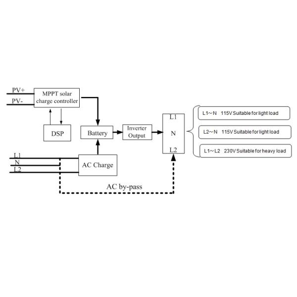 Pure Sine Wave Hybrid Solar Inverter / Single Phase Hybrid Pv Inverter 3KVA JNF3KLF 115V/230V