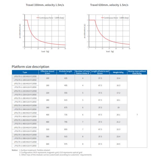 15kg Load LPS Series Linear Electric Motor 270-1350N Peak Force 140mm Width