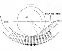 3t/H Ring Die CPM Commercial Wood Pellet Mill Machine 200kw