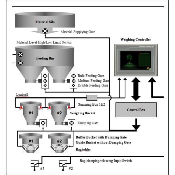 Flexible Operation Touch Screen Bagging Controller, For Multi Function Packing Machine