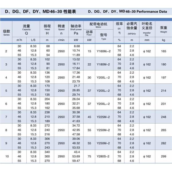 7 Stage 30-55m3/H Horizontal High Pressure Centrifugal Pump For Clean Water