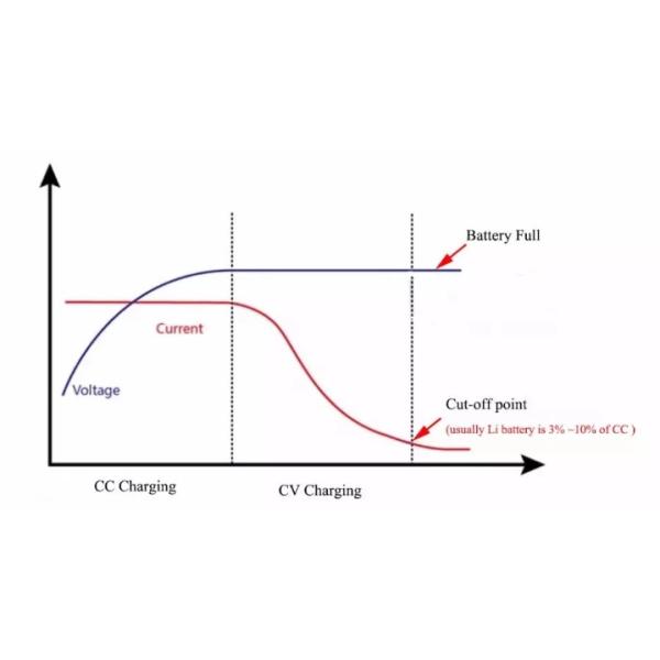 Smart 72v 10ah 300w 20s 84v 2a 3a EV Battery Charger