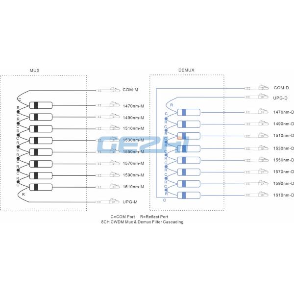1610nm LC/UPC Connector 8 Channel CWDM Passive Multiplexer