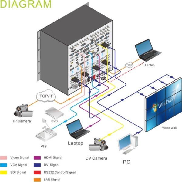 16 Channel HDMI Video Wall Controller with 4x4 , 3x2 , 3x3 and custom made supported