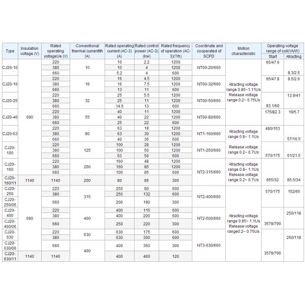 High quality electric CJ20-100 AC contactors,ac unit contactor