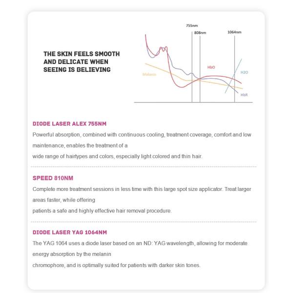 IPL Four Wavelengths Pain Free Laser Hair Removal Machine Diode 755nm 808nm 940nm 1064nm