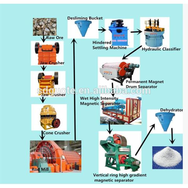Depend on Different Models Silica Quartz Sand Making Machine for Sand Production Line