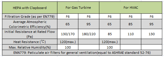 SUS304 Frame Clean Room HEPA Air Filter H13 With High Temperature Resistance Panel