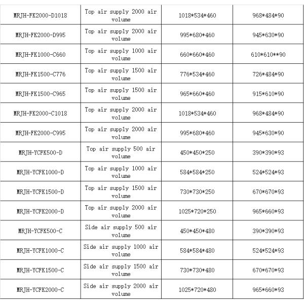 ISO 14644 High-Efficiency Ceiling Air Outlet| 1000 CMH H13 | Lab/Factory Use