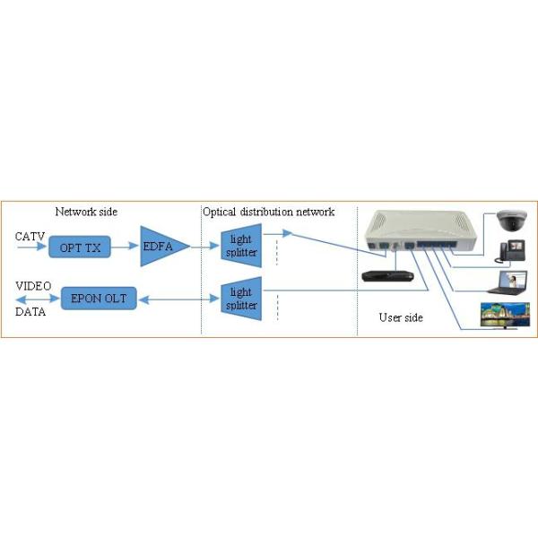 HSO1004-M ONU CATV / EPON ONU Module RX1490 Working Wavelength