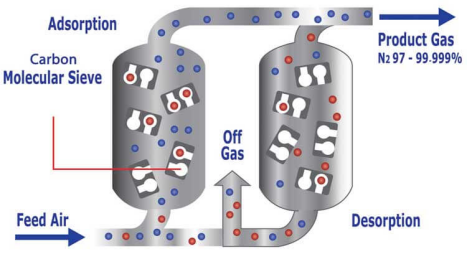 Diy Psa Nitrogen Generator System 30 Cfm 99.99% 120 Psi